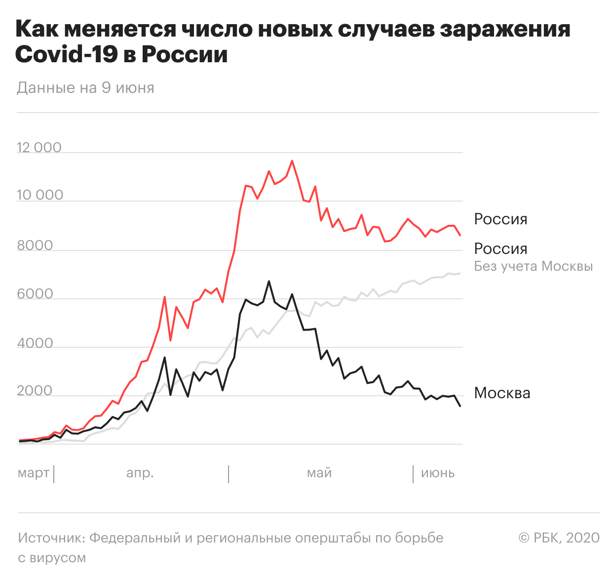 Пандемия коронавируса. Самое актуальное на 9 июня Пандемия коронавируса. Самое актуальное на 9 июня