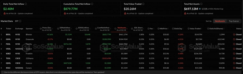 Биткоин‑ETF, Ethereum‑ETF и XRP‑ETF теряют активы Solana‑ETF привлекает приток средств