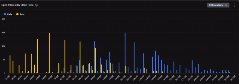 Трейдеры биткоина ставят миллиарды на падение ниже $75 000 и продают позиции при дальнейшем росте цены