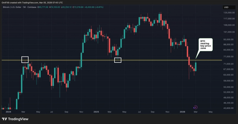 Биткоин находится у ключевой ценовой зоны
