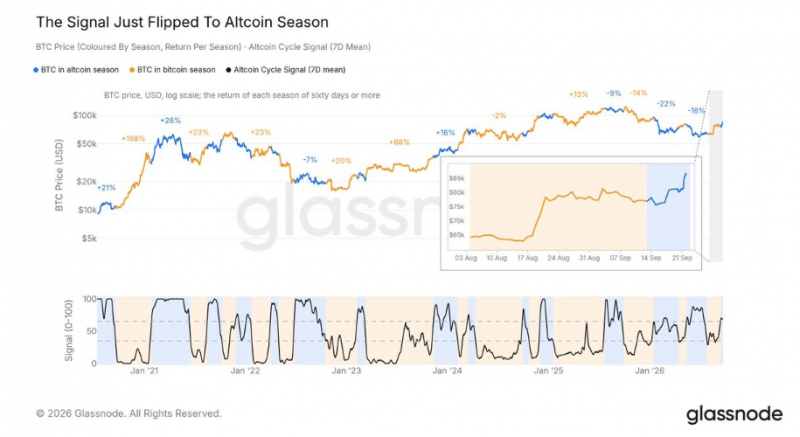 Индикатор Glassnode впервые с начала года переключился на альтсезон