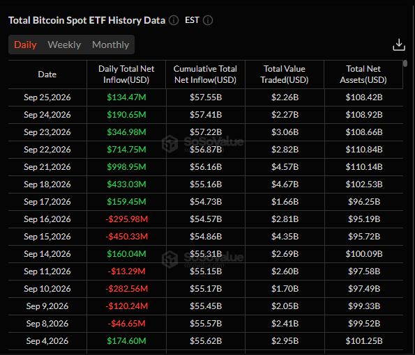 За неделю поступления капитала в биткоин-ETF достигли максимума с октября 2025 года